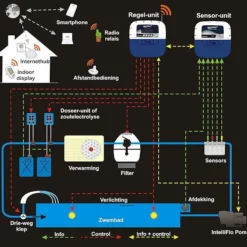 Pentair Intellipool Aansluitset Pompkits Cl & PH